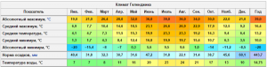 Температура моря в Геленджике